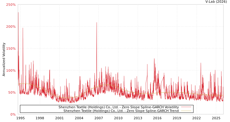 graph of Shenzhen Textile (Holdings) Co., Ltd. S0GARCH