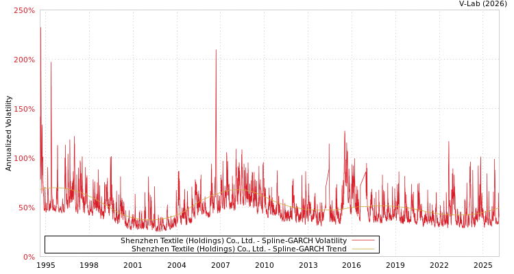 graph of Shenzhen Textile (Holdings) Co., Ltd. SGARCH