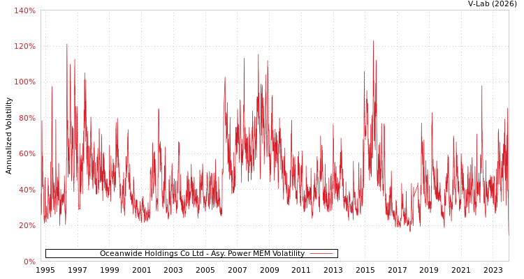 graph of Oceanwide Holdings Co Ltd APMEM