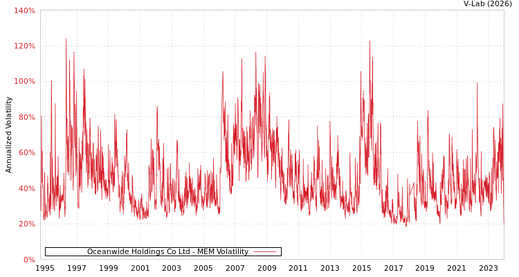 graph of Oceanwide Holdings Co Ltd MEM