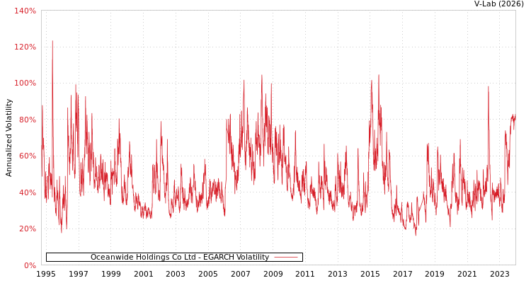 graph of Oceanwide Holdings Co Ltd EGARCH