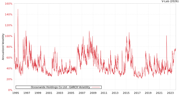 graph of Oceanwide Holdings Co Ltd GARCH