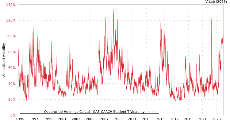 graph of Oceanwide Holdings Co Ltd GAS-GARCH-T