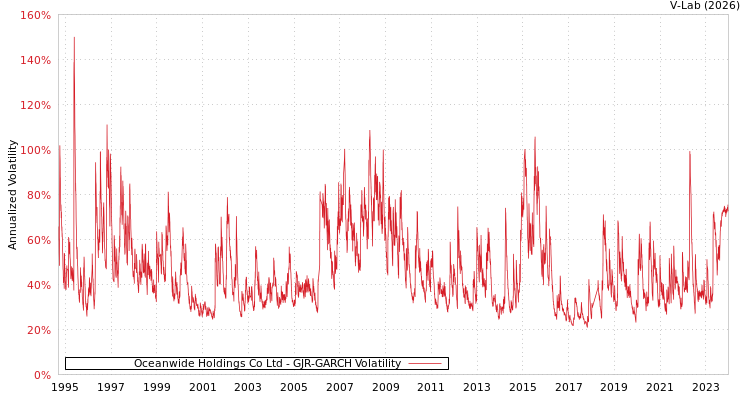graph of Oceanwide Holdings Co Ltd GJR-GARCH