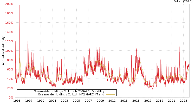 graph of Oceanwide Holdings Co Ltd MF2-GARCH