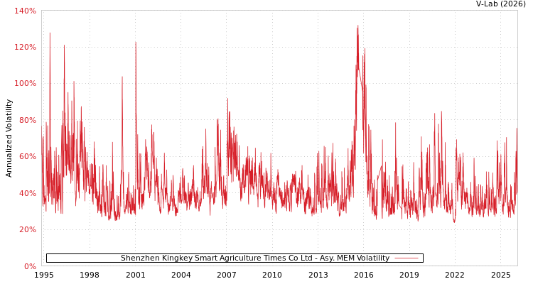 graph of Shenzhen Kingkey Smart Agriculture Times Co Ltd AMEM