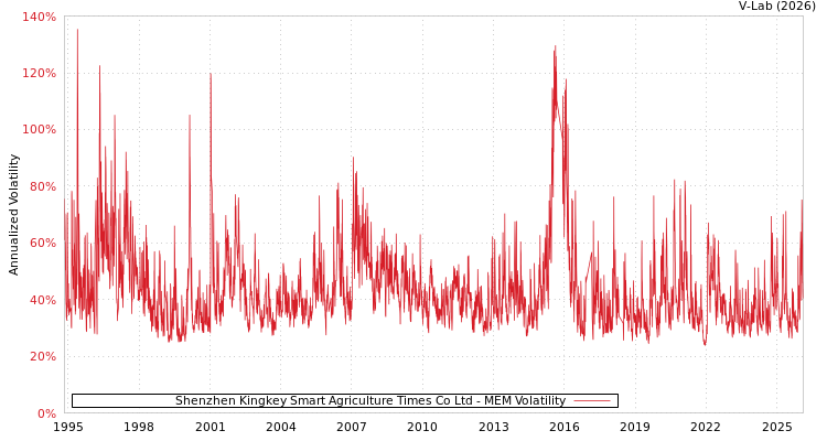 graph of Shenzhen Kingkey Smart Agriculture Times Co Ltd MEM