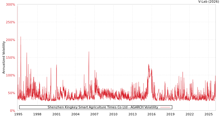 graph of Shenzhen Kingkey Smart Agriculture Times Co Ltd AGARCH