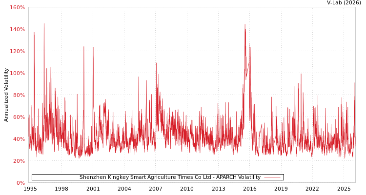 graph of Shenzhen Kingkey Smart Agriculture Times Co Ltd APARCH