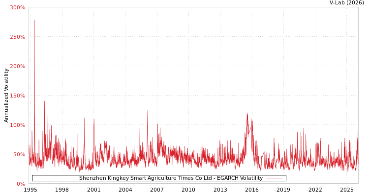 graph of Shenzhen Kingkey Smart Agriculture Times Co Ltd EGARCH