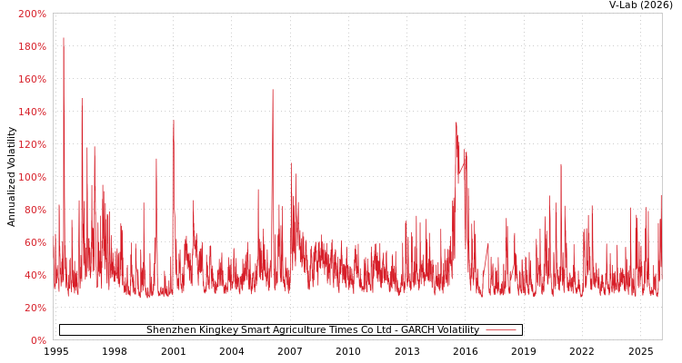 graph of Shenzhen Kingkey Smart Agriculture Times Co Ltd GARCH