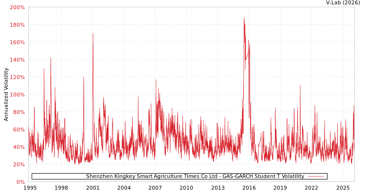 graph of Shenzhen Kingkey Smart Agriculture Times Co Ltd GAS-GARCH-T