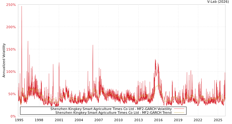 graph of Shenzhen Kingkey Smart Agriculture Times Co Ltd MF2-GARCH
