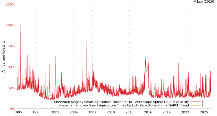 graph of Shenzhen Kingkey Smart Agriculture Times Co Ltd S0GARCH