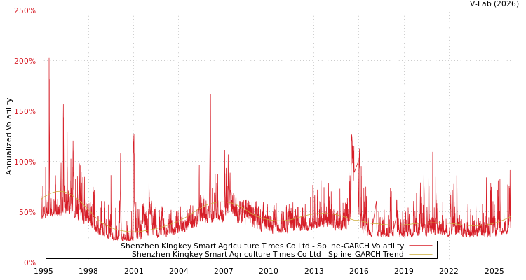 graph of Shenzhen Kingkey Smart Agriculture Times Co Ltd SGARCH