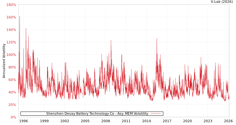 graph of Shenzhen Desay Battery Technology Co AMEM