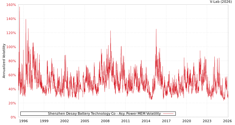 graph of Shenzhen Desay Battery Technology Co APMEM
