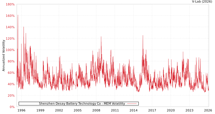 graph of Shenzhen Desay Battery Technology Co MEM