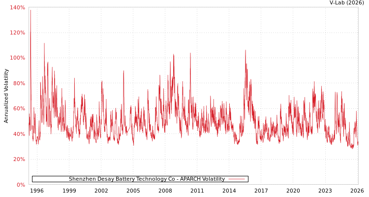 graph of Shenzhen Desay Battery Technology Co APARCH