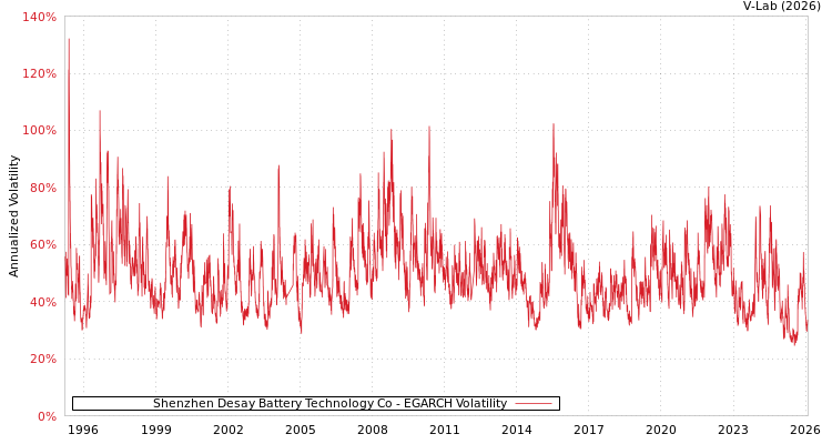 graph of Shenzhen Desay Battery Technology Co EGARCH