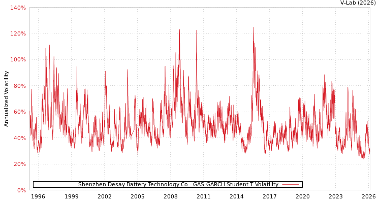 graph of Shenzhen Desay Battery Technology Co GAS-GARCH-T