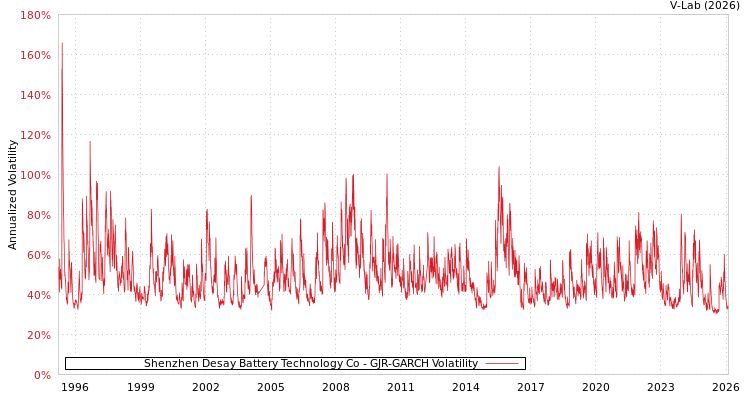 graph of Shenzhen Desay Battery Technology Co GJR-GARCH