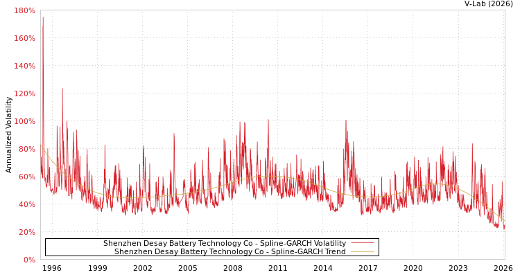 graph of Shenzhen Desay Battery Technology Co SGARCH