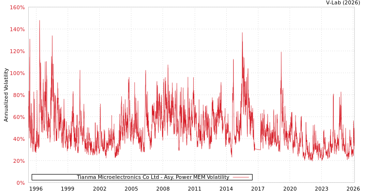 graph of Tianma Microelectronics Co Ltd APMEM