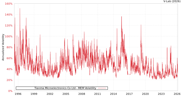 graph of Tianma Microelectronics Co Ltd MEM