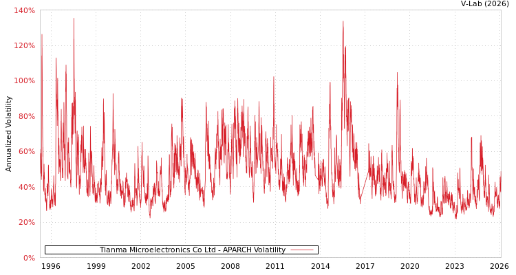 graph of Tianma Microelectronics Co Ltd APARCH