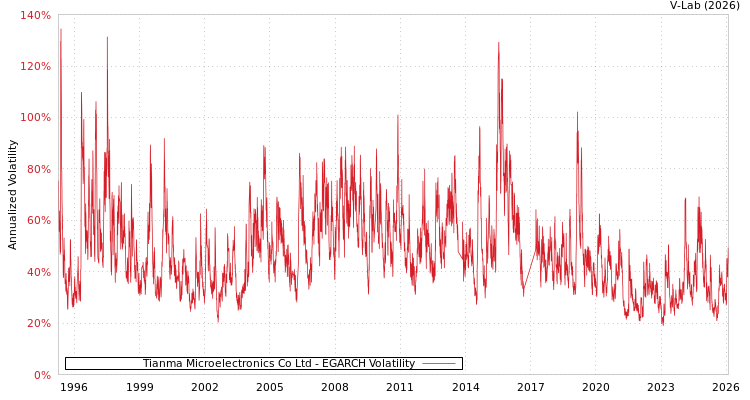 graph of Tianma Microelectronics Co Ltd EGARCH