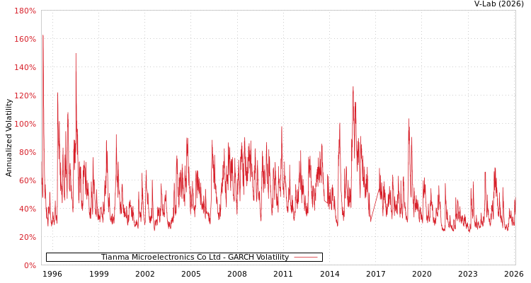 graph of Tianma Microelectronics Co Ltd GARCH