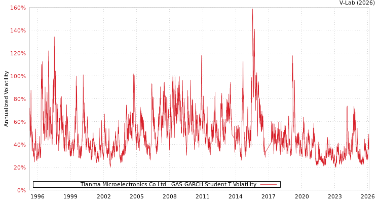 graph of Tianma Microelectronics Co Ltd GAS-GARCH-T