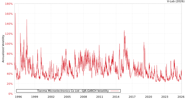 graph of Tianma Microelectronics Co Ltd GJR-GARCH