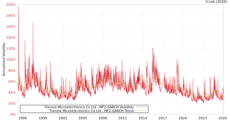 graph of Tianma Microelectronics Co Ltd MF2-GARCH