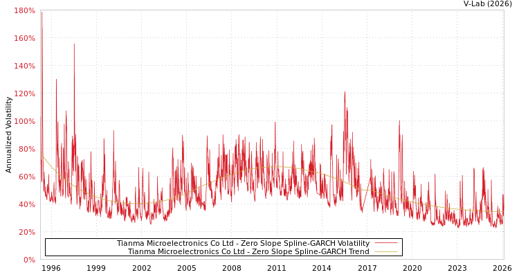 graph of Tianma Microelectronics Co Ltd S0GARCH