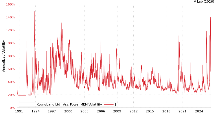 graph of Kyungbang Ltd APMEM