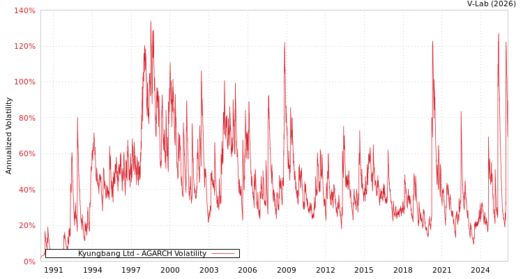 graph of Kyungbang Ltd AGARCH
