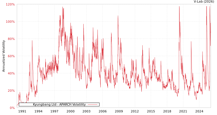 graph of Kyungbang Ltd APARCH