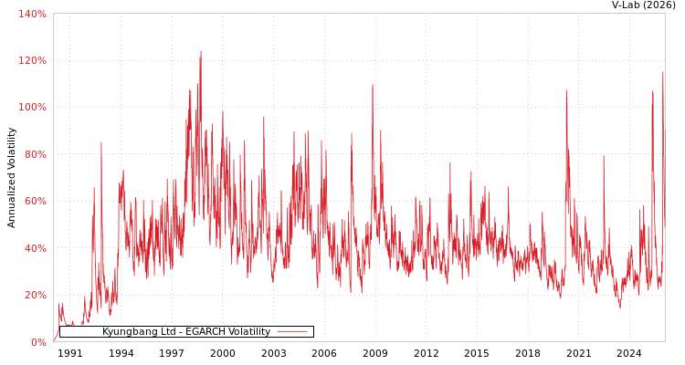 graph of Kyungbang Ltd EGARCH