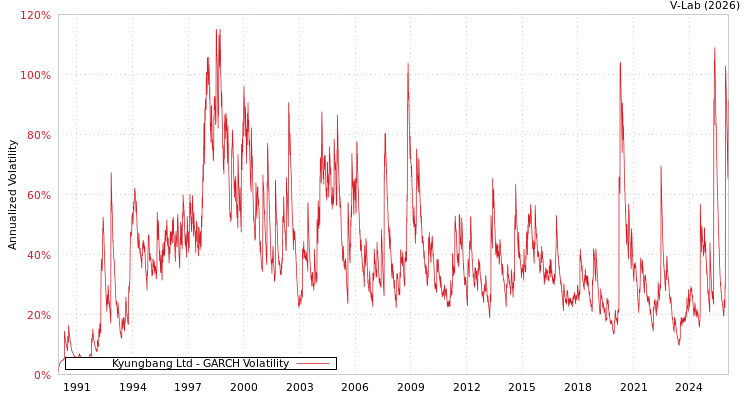 graph of Kyungbang Ltd GARCH