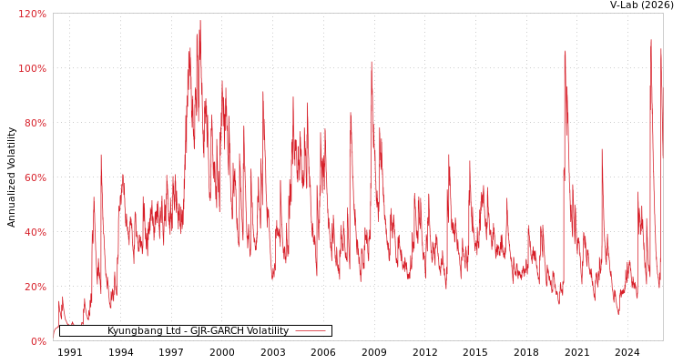 graph of Kyungbang Ltd GJR-GARCH