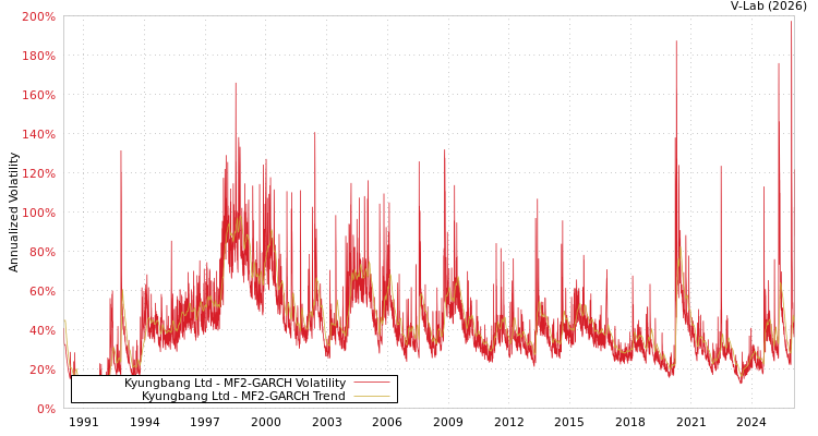 graph of Kyungbang Ltd MF2-GARCH