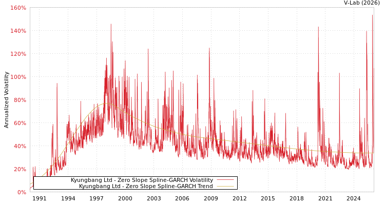 graph of Kyungbang Ltd S0GARCH