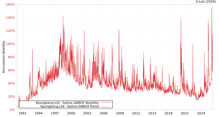 graph of Kyungbang Ltd SGARCH