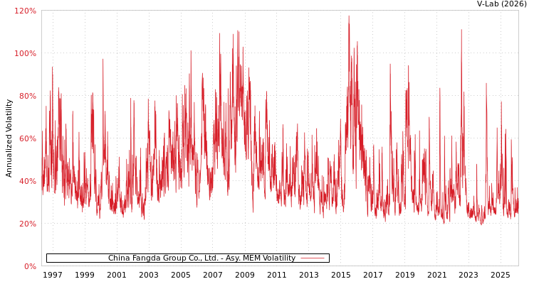 graph of China Fangda Group Co., Ltd. AMEM