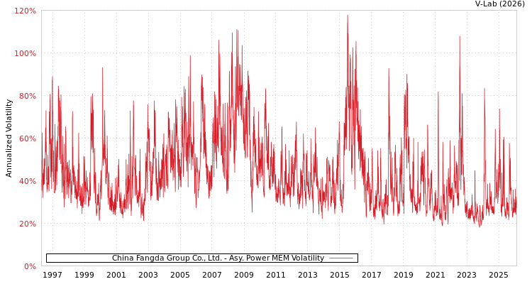 graph of China Fangda Group Co., Ltd. APMEM