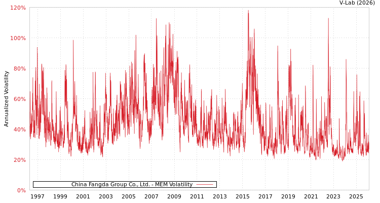 graph of China Fangda Group Co., Ltd. MEM
