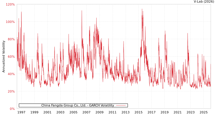 graph of China Fangda Group Co., Ltd. GARCH