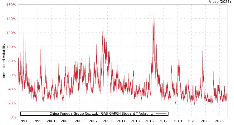 graph of China Fangda Group Co., Ltd. GAS-GARCH-T